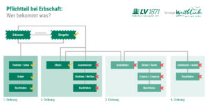 Grafik: Pflichtteil bei Erbschaft