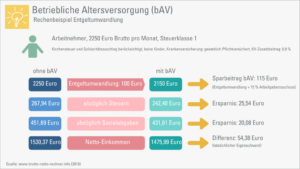 Infografik: Entgeltumwandlung in der bAV