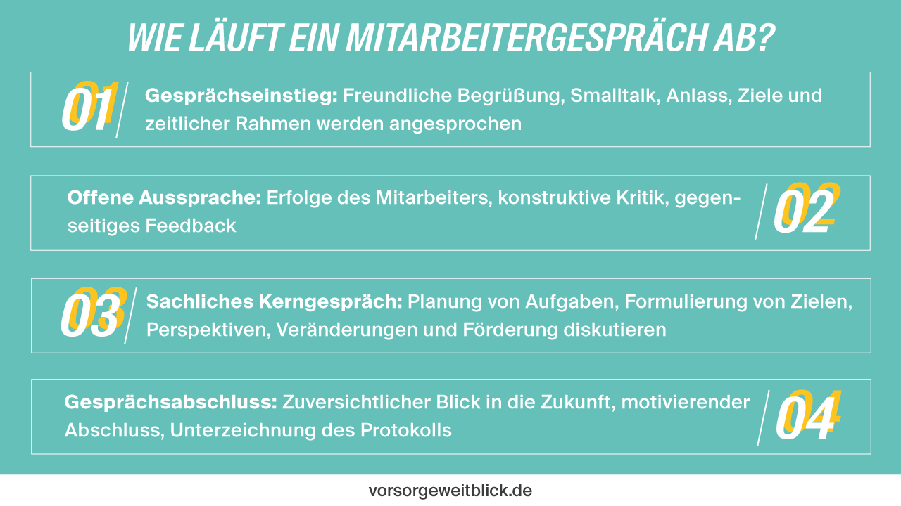 Die Abbildung zeigt, wie ein Mitarbeitergespräch abläuft.