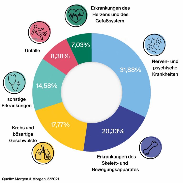 Infografik: Gründe für die Berufsunfähigkeit.