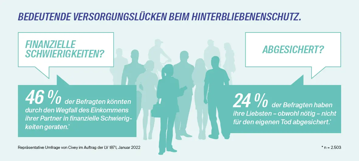 Infografik Risikoleben Vorsorgungslücken bei Hinterbliebenenschutz