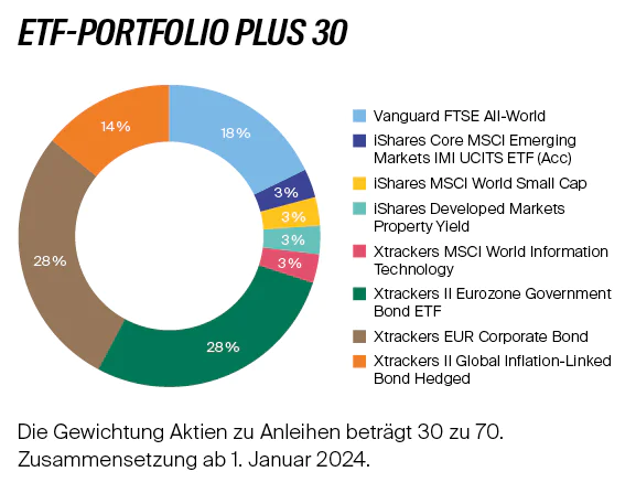 ETF_Portfolio_Allokationen_Plus_30