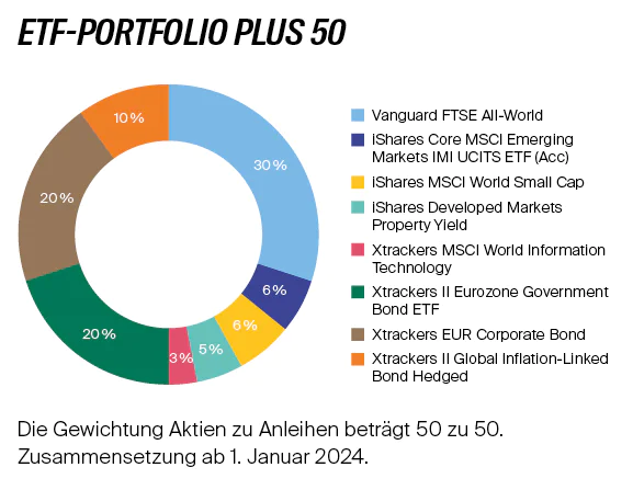 ETF_Portfolio_Allokationen_Plus_50