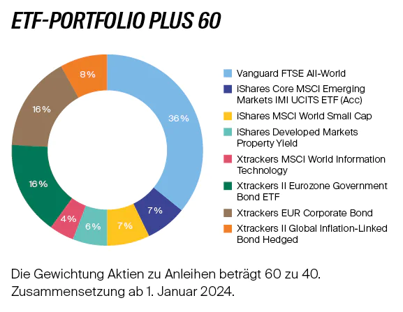 ETF_Portfolio_Allokationen_Plus_60