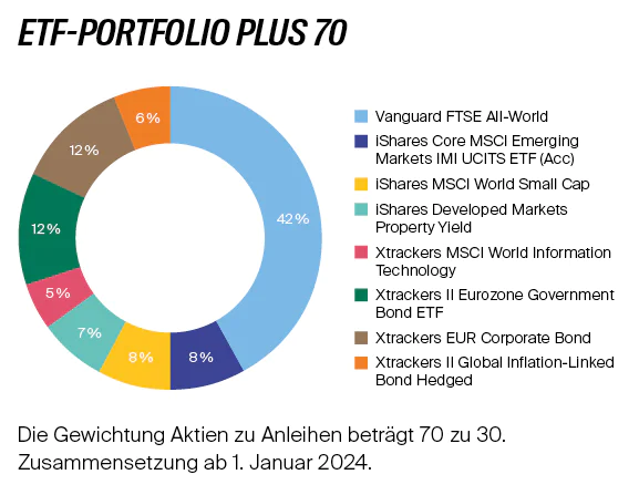 ETF_Portfolio_Allokationen_Plus_70