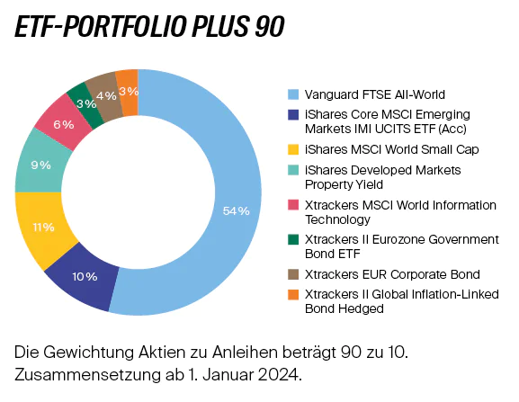 ETF_Portfolio_Allokationen_Plus_90