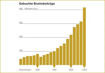 2004 Geschichte LV 1871