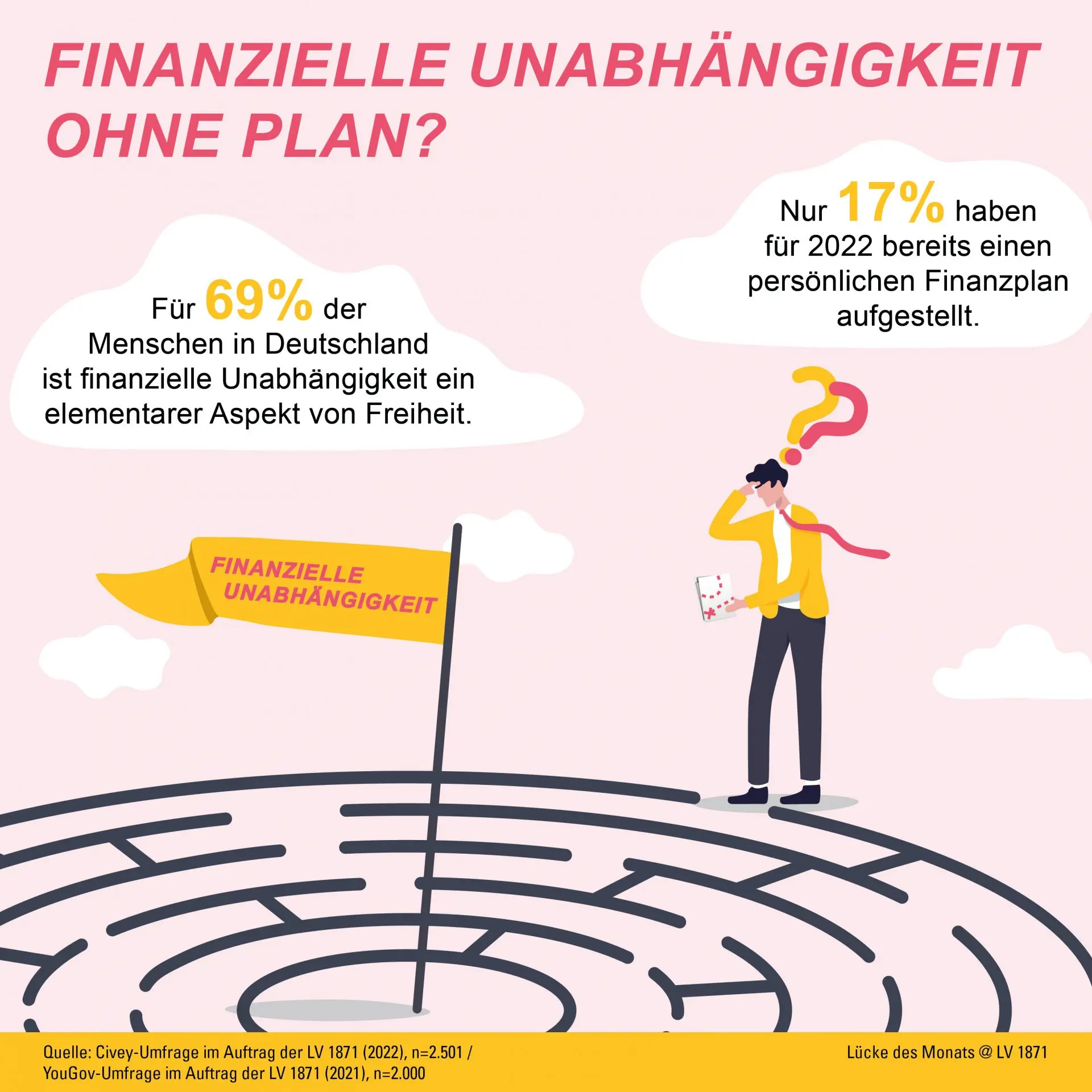 Finanzielle Unabhängigkeit ohne Plan