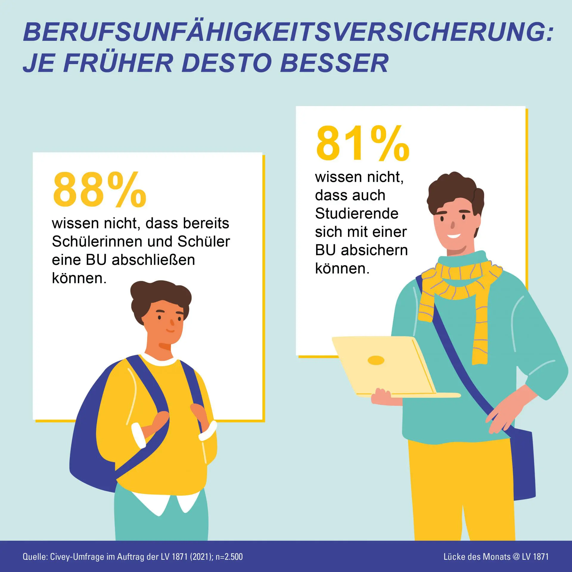 Infografik Berufsunfähigkeitsversicherung je früher desto besser