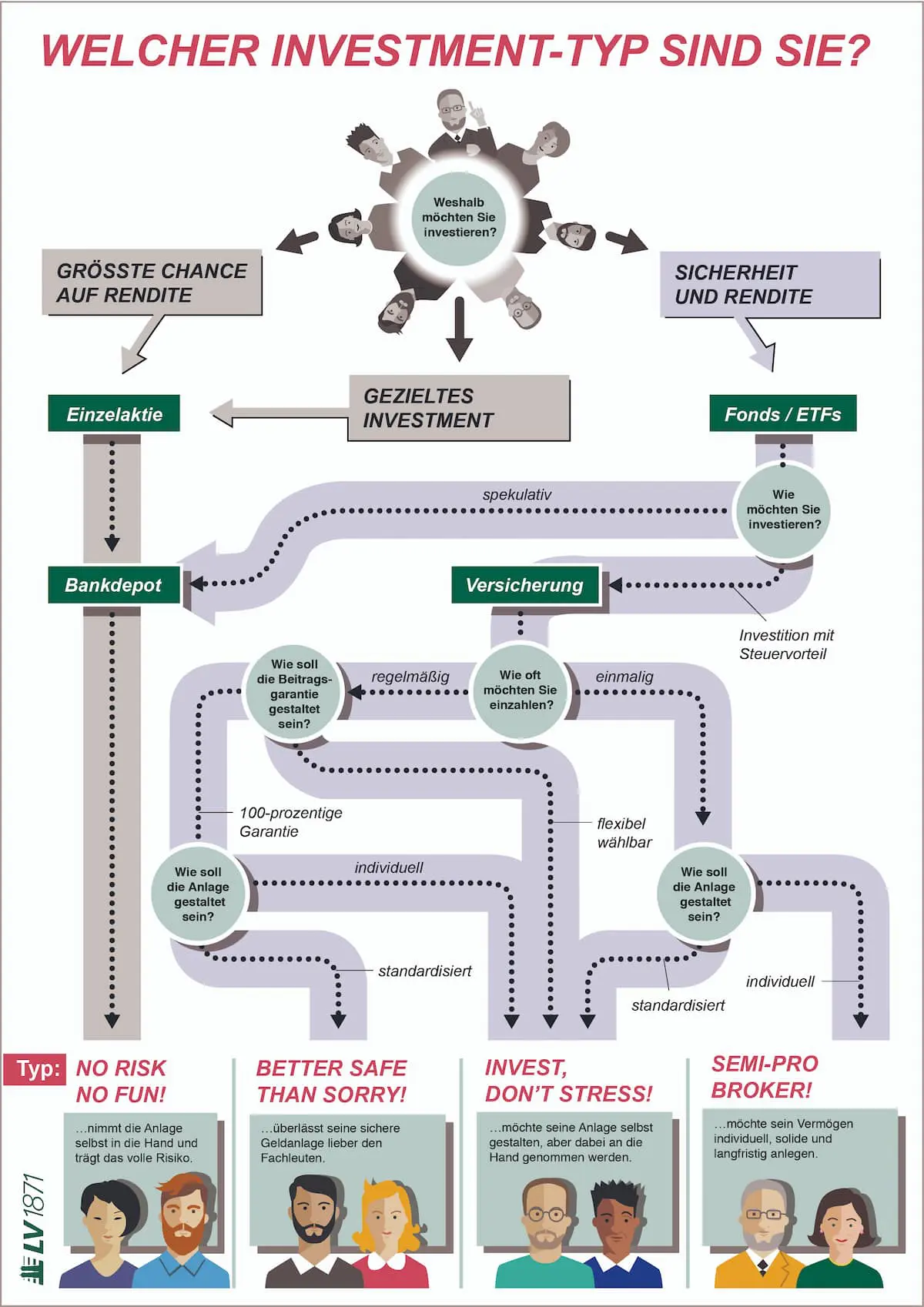 Investment Decision Tree