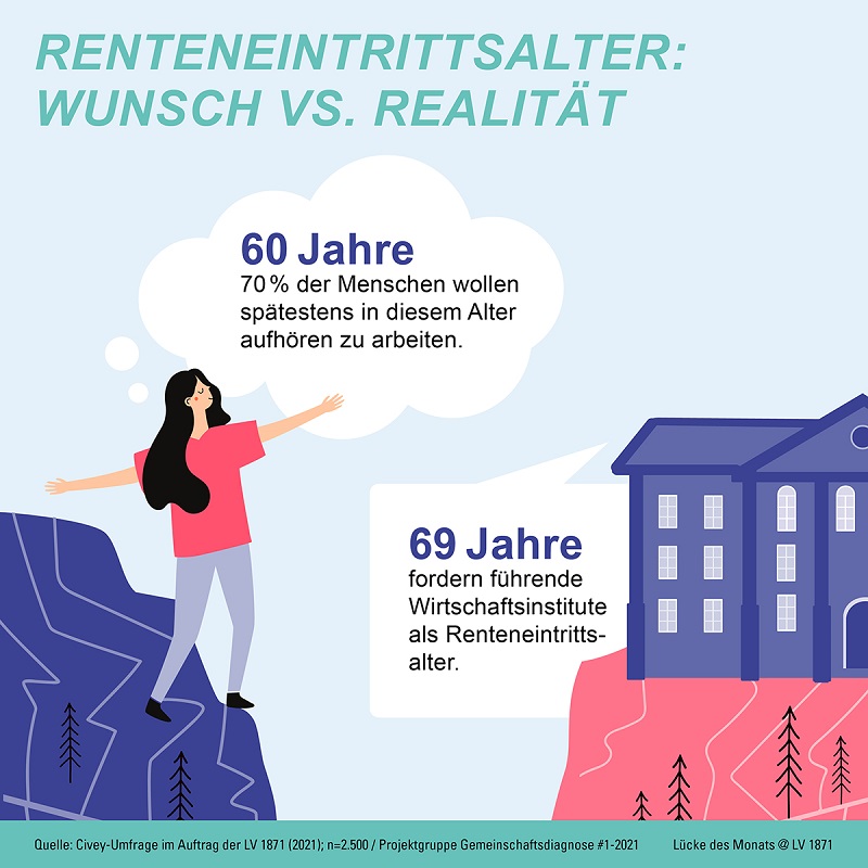 Lücke des Monats Renteneintritt mit 69