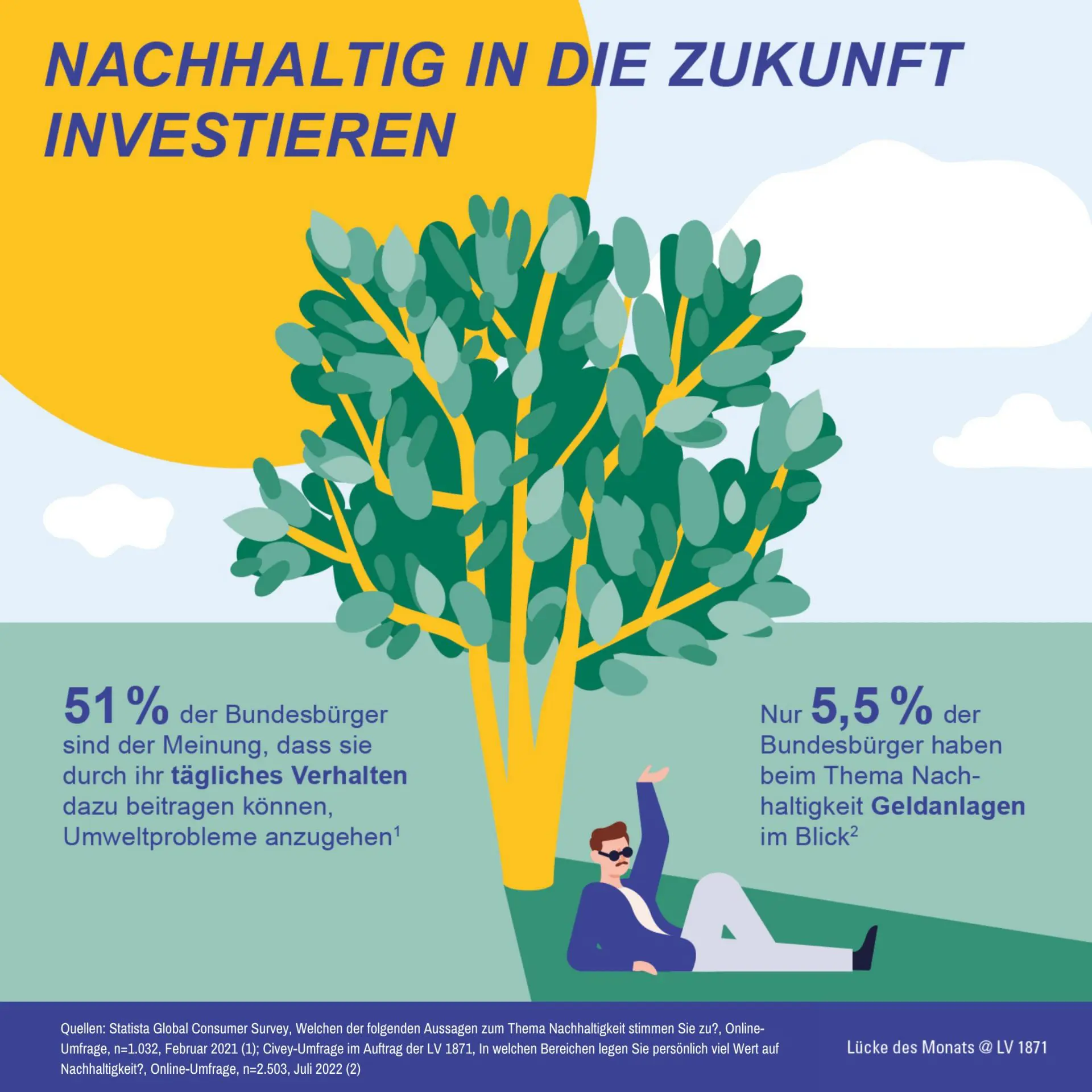 Nachaltig in die Zukunft investieren