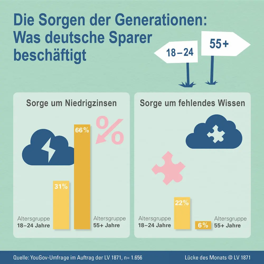 2019 10 Sorgen der Sparer