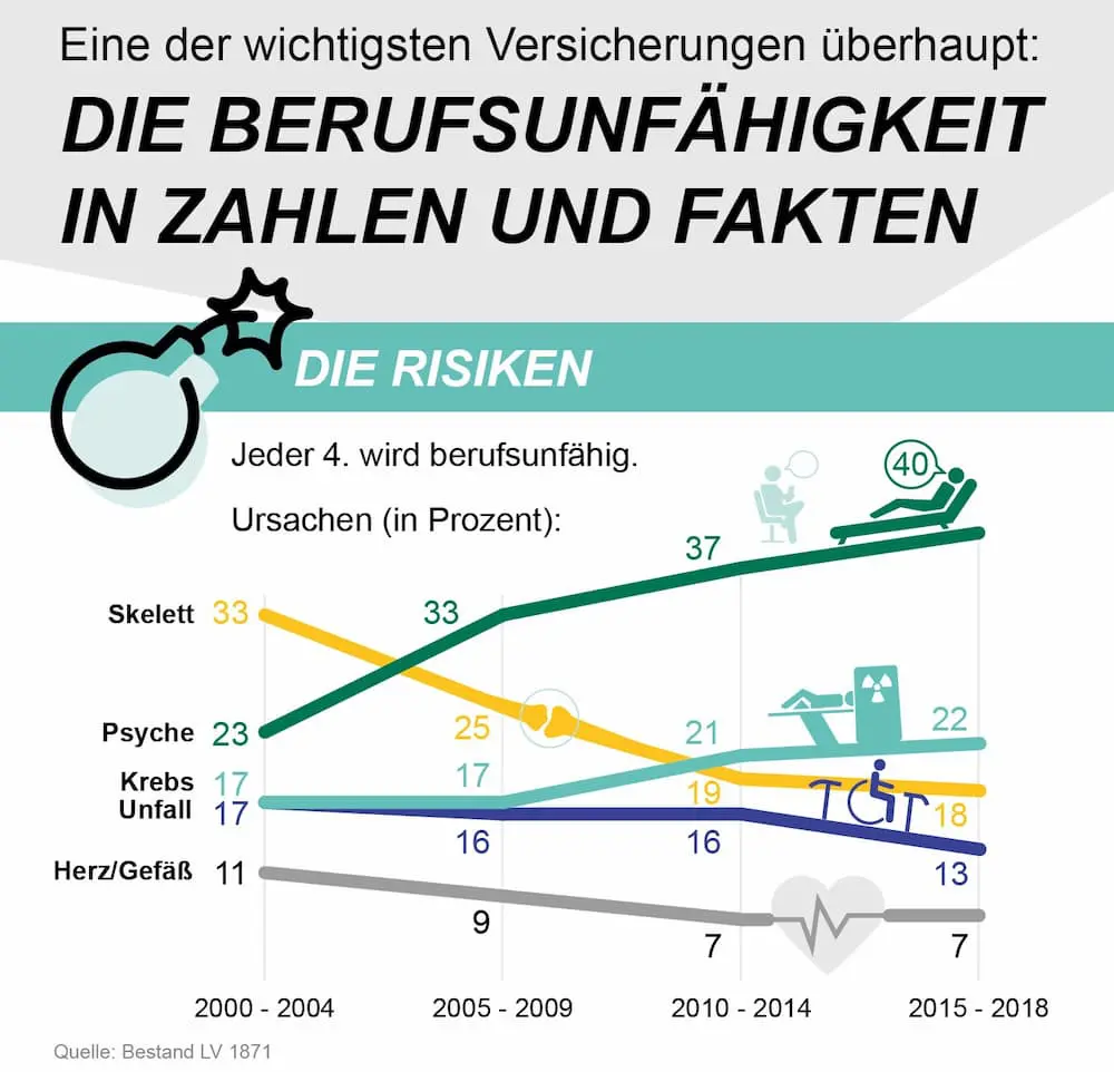 Die Berufsunfähigkeit in Zahlen und Fakten