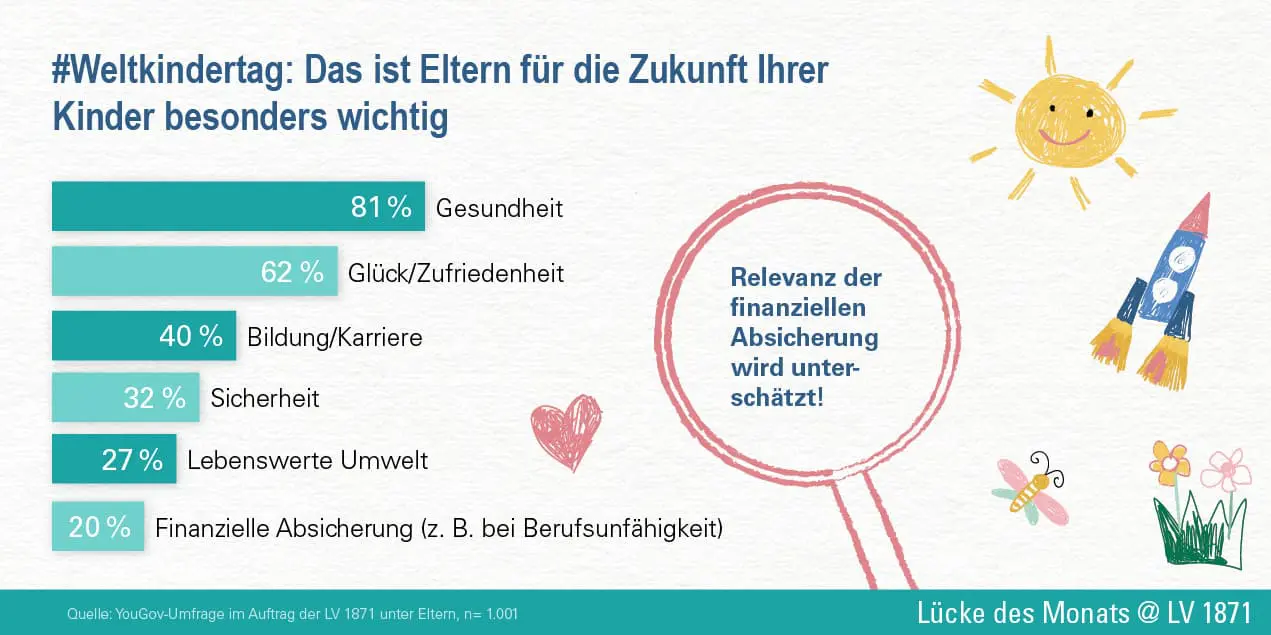 Infografik LV1871 Lücke Weltkindertag Absicherung