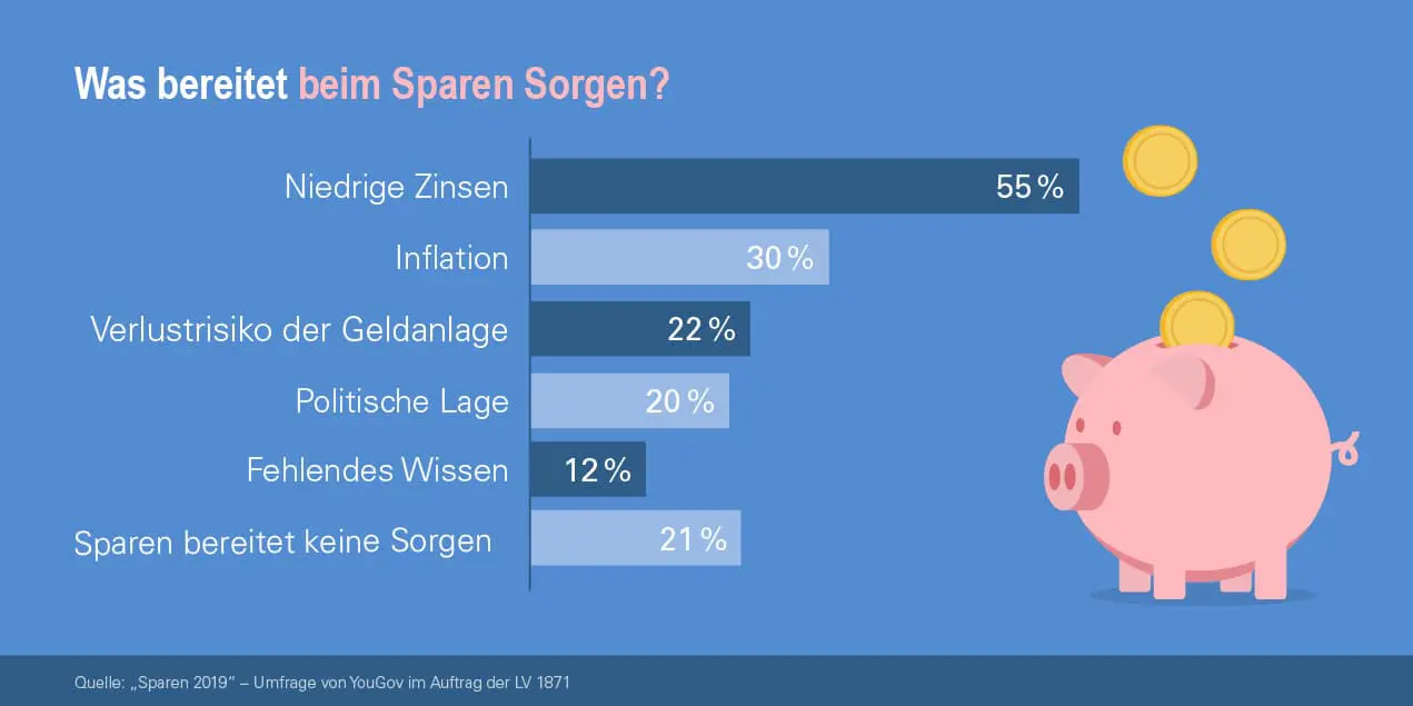 Infografik LV1871 Umfrage Sparen