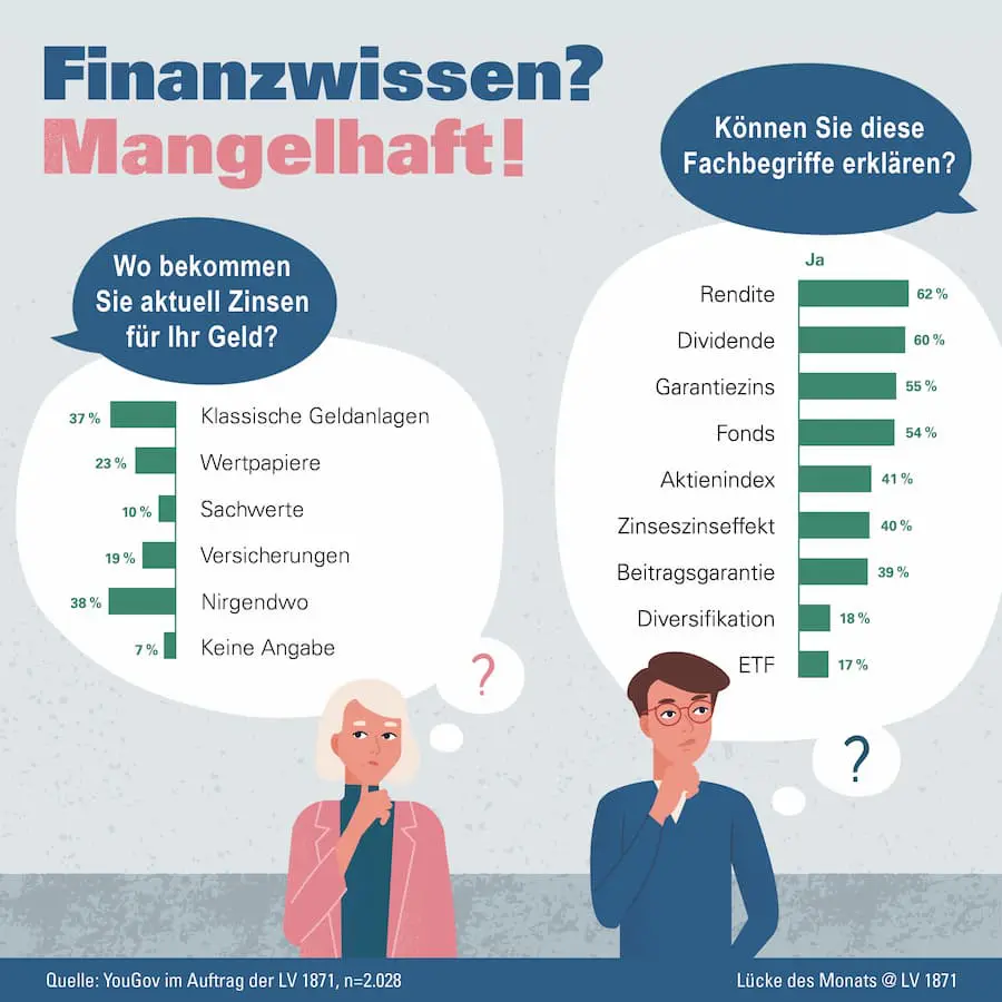 LinkedIn Finanzwissen