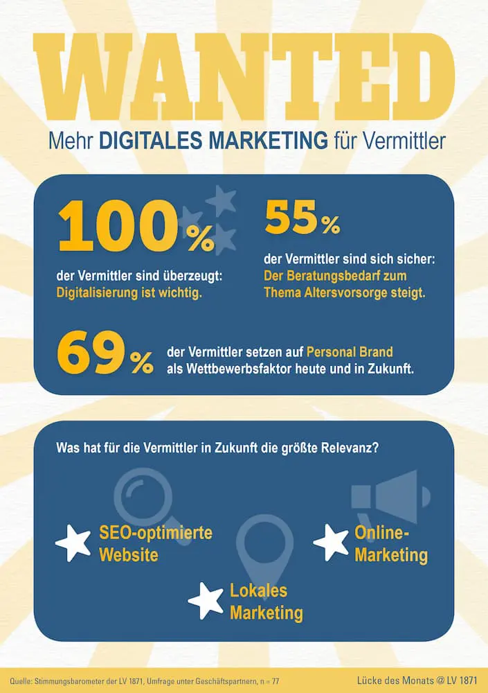 Lücke Infografik LVv1871 digitales Marketing