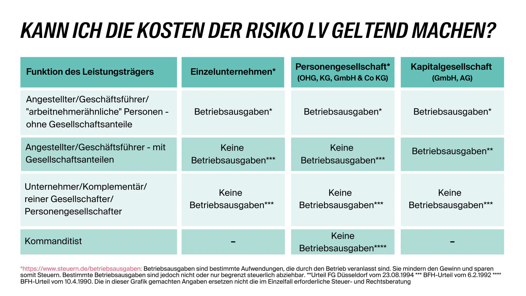 Überblick darüber, in welchen Fällen Risikolebensversicherungen in Unternehmen als Betriebsausgaben geltend gemacht werden können.