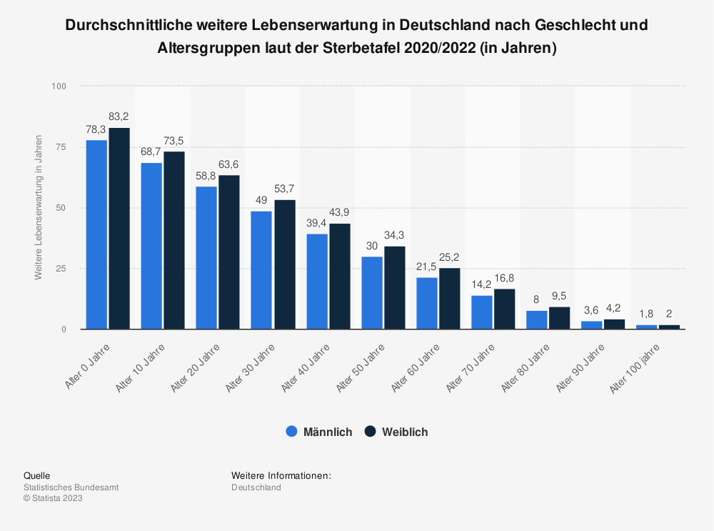 Statistik: Durchschnittliche weitere Lebenserwartung in Deutschland nach Altersgruppen laut der Sterbetafel 2009/11 (in Jahren) | Statista