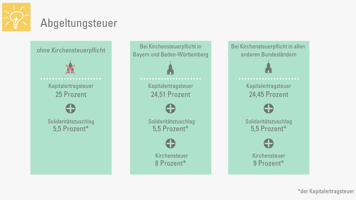 Infografik zur Abgeltungssteuer