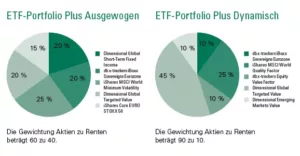 Grafiken ETF Portfolio Plus Vergleich