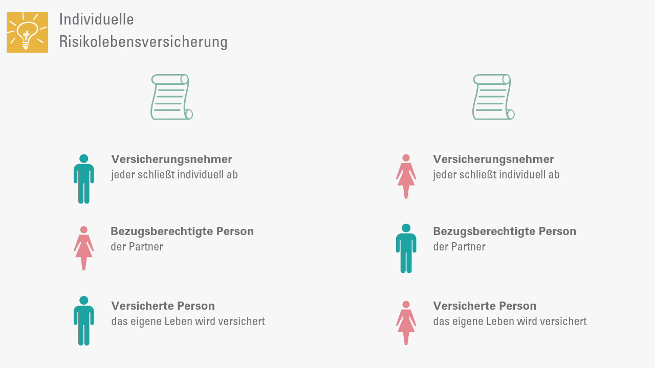 Individuelle Risikolebensversicherung