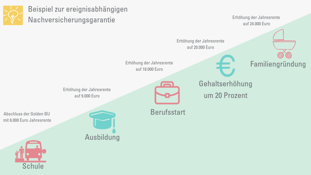 infografik-ereignisabhängige-nachversicherungsgarantie-beispiel