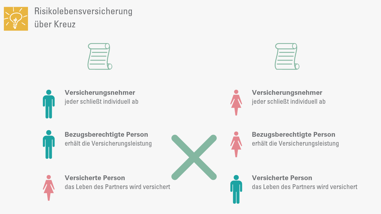 Risikolebensversicherung über Kreuz