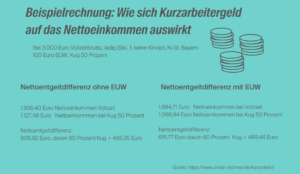 Beispielrechnung Wie sich Kurzarbeitergeld auf das Nettoeinkommen auswirkt 1