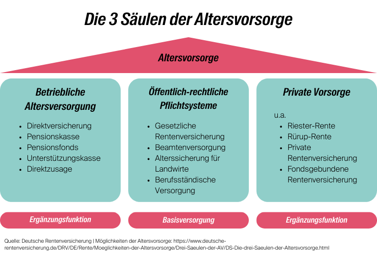 drei-saeulen-der-altersvorsorgepng