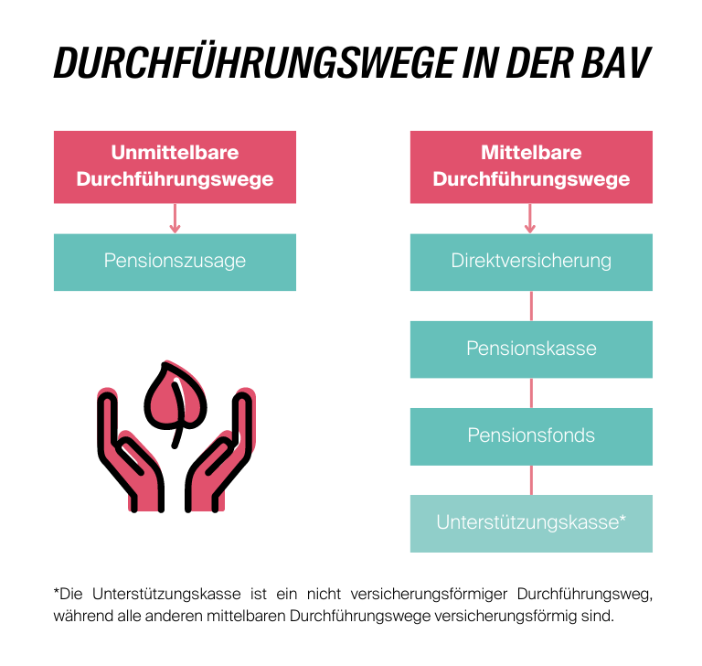 Infografik Durchführungswege in der bAV: Unmittelbare Durchführungswege (Penionszusage), Mittelbare Durchführungswege (Direktversicherung, Pensionskasse, Pensionsfonds, Unterstützungskasse)