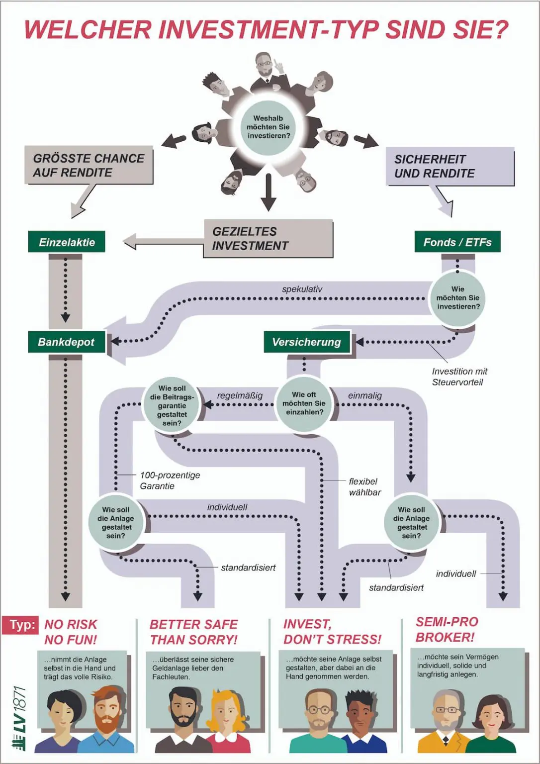 Infografik Investment Typ