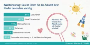 Infografik LV1871 Luecke Weltkindertag Absicherung web 720x360