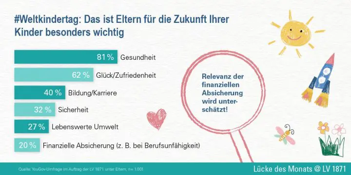 Infografik Weltkindertag Absicherung