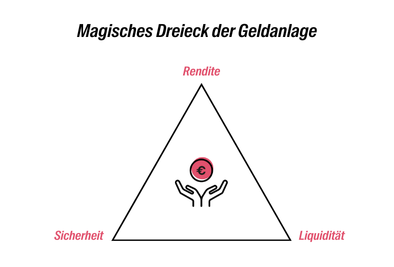 Infografik: Magisches Dreieck der Geldanlage mit Rendite, Sicherhheit und Liquidität