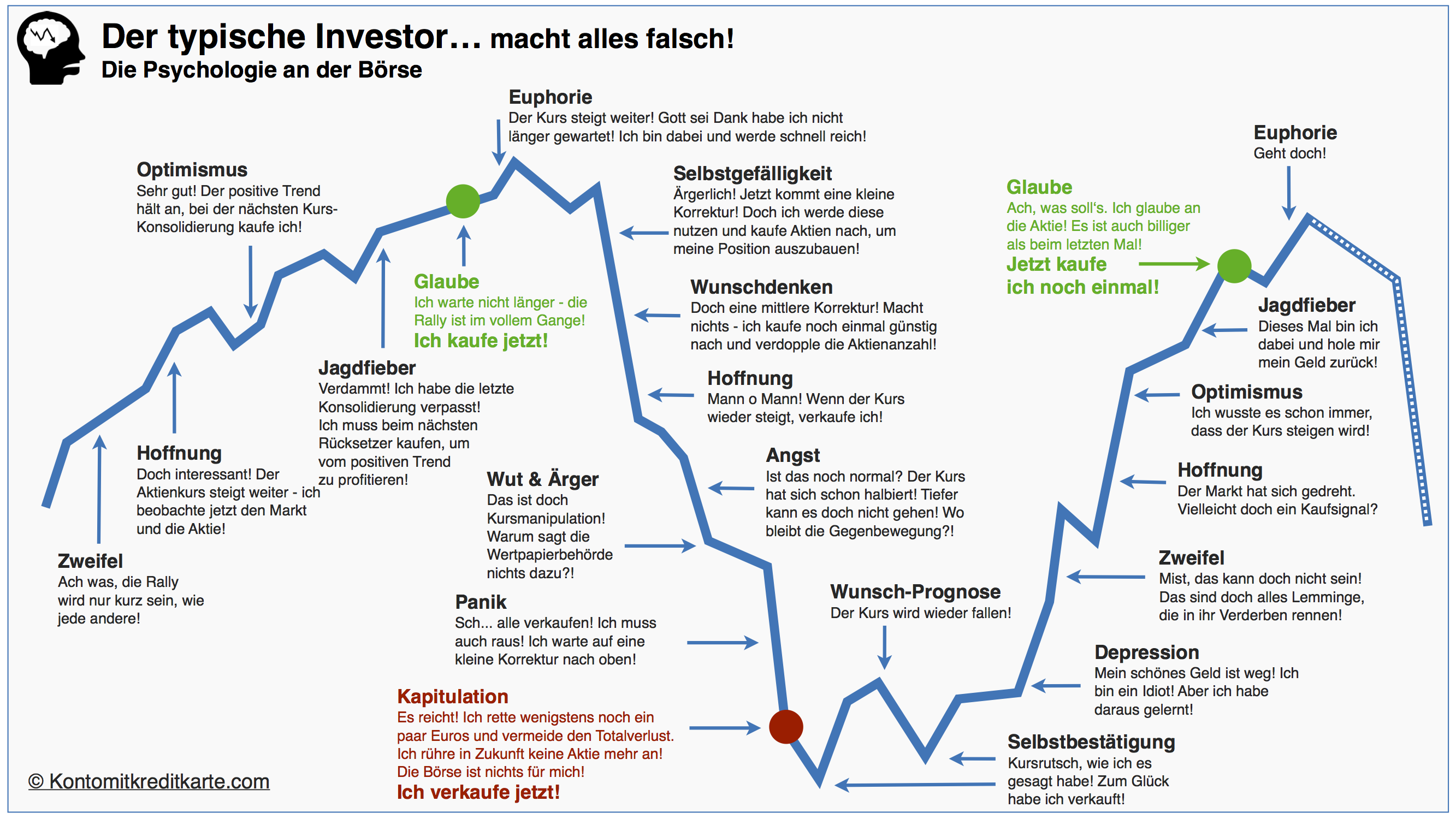 Online-Broker Wissen: Der Typische Investor macht an der Börse alles falsch!