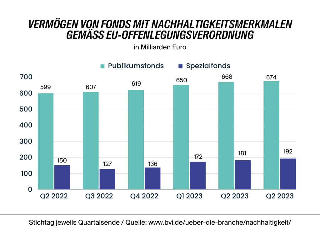 statistik-2023-vermoegen-von-fonds-mit-nachhaltigkeitsmerkmalenpng