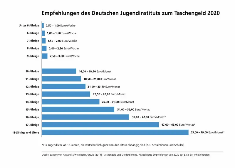 infografik-jugendinstituts-zum-taschengeld