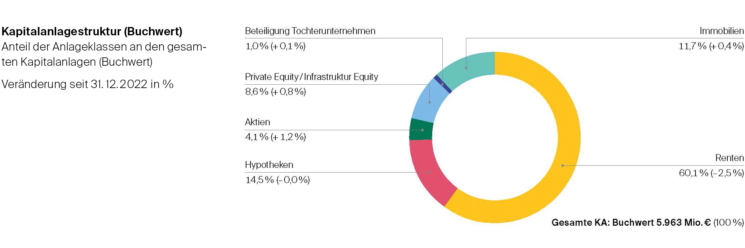 Grafiken_L-R4051_Kapitalanlagestruktur_aktuell