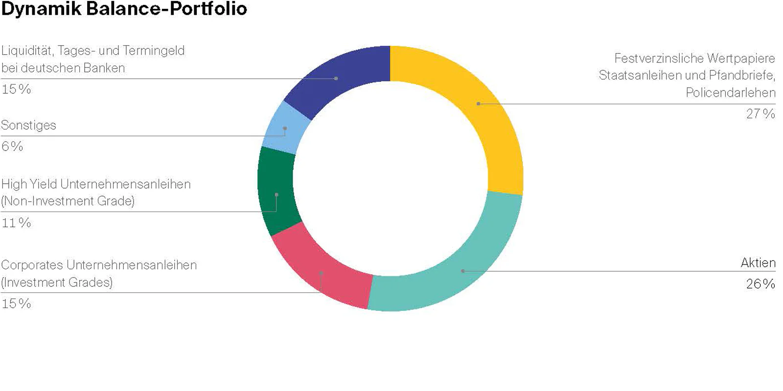 Grafiken_P-R4050_DynamikBalancePortfolio_aktuell