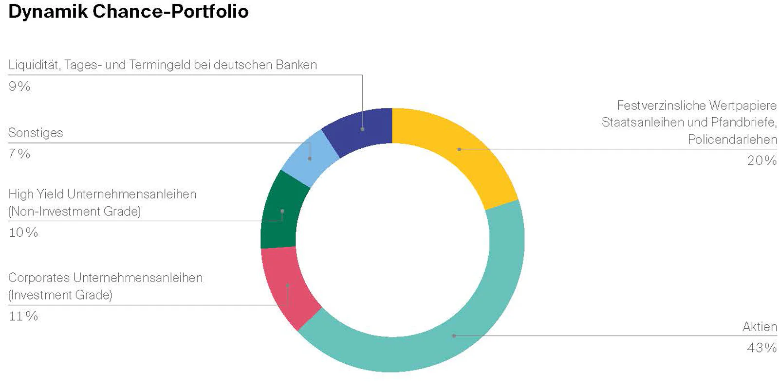 Grafiken_P-R4050_DynamikChancePortfolio_aktuell