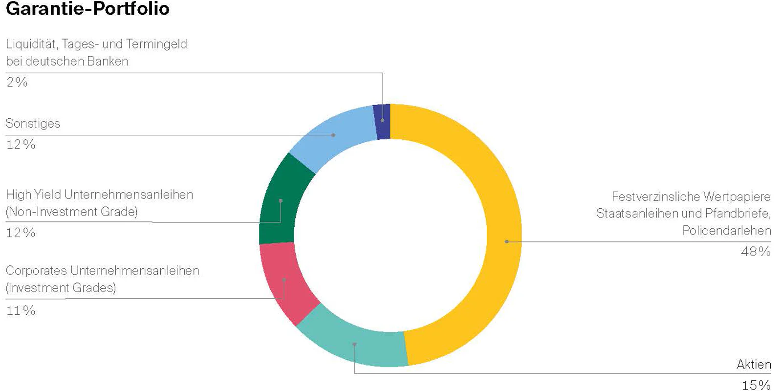 Grafiken_P-R4050_GarantiePortfolio_aktuell