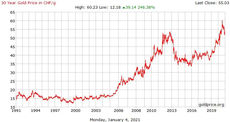 20210104_Gold_CHF_Chart_30y_-01jpg