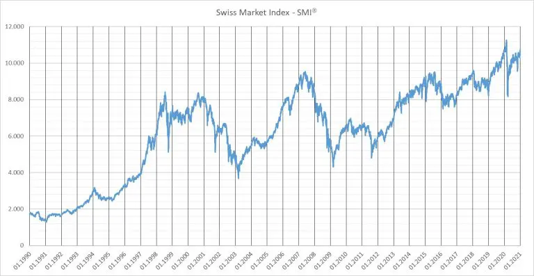 20210106_SMI_Chart_30y_-01-768x397jpg