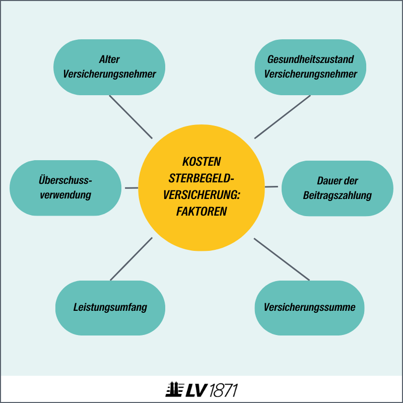 Infografik: Faktoren, die die Kosten einer Sterbegeldversicherung beeinflussen