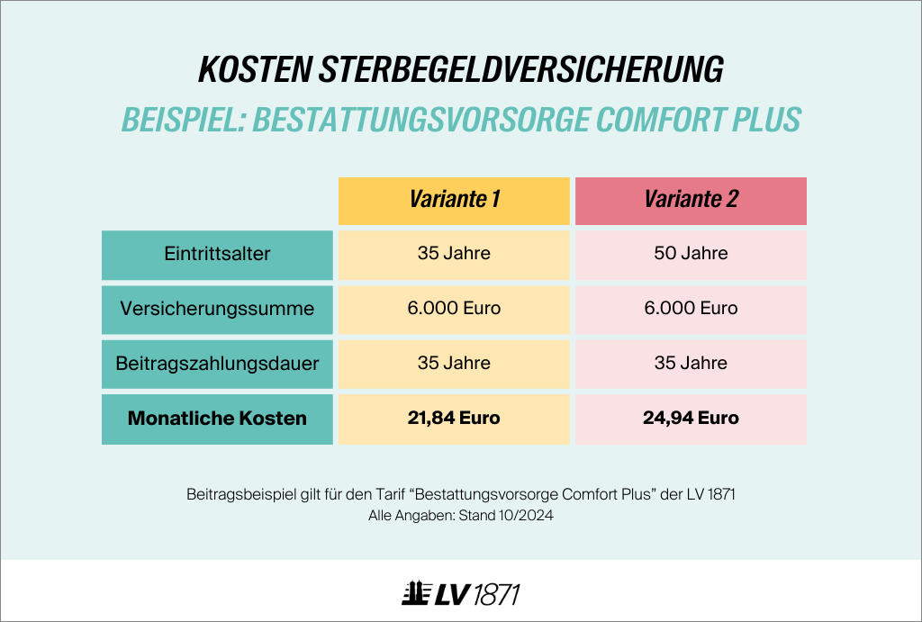 Infografik: Beispiel für die Kosten einer Sterbegeldversicherung anhand der Bestattungsvorsorge Comfort Plus