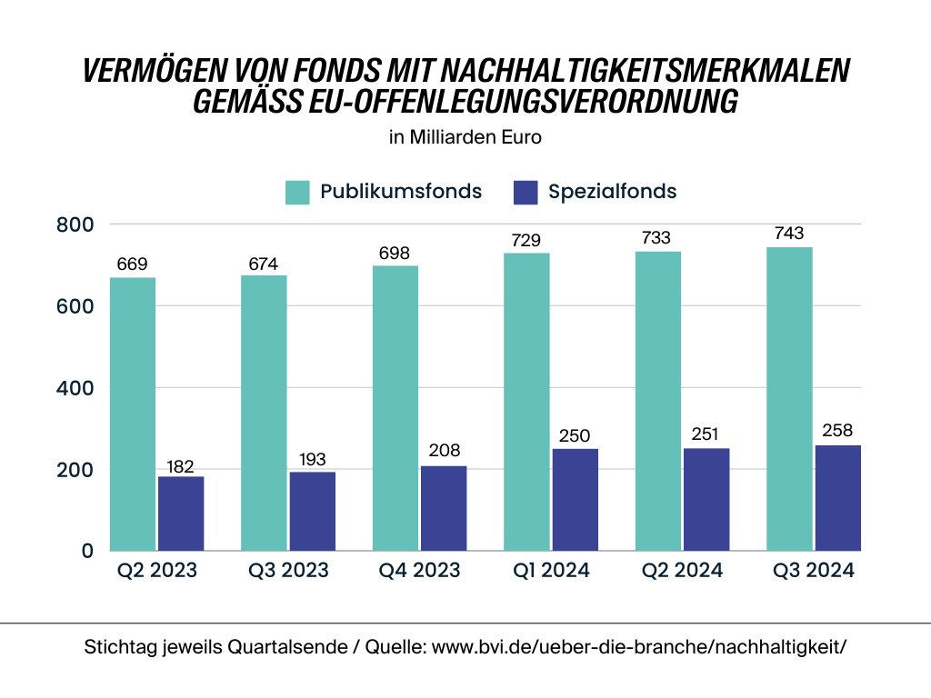 Vermögen von Fonds mit Nachhaltigkeitsmerkmalen 2024