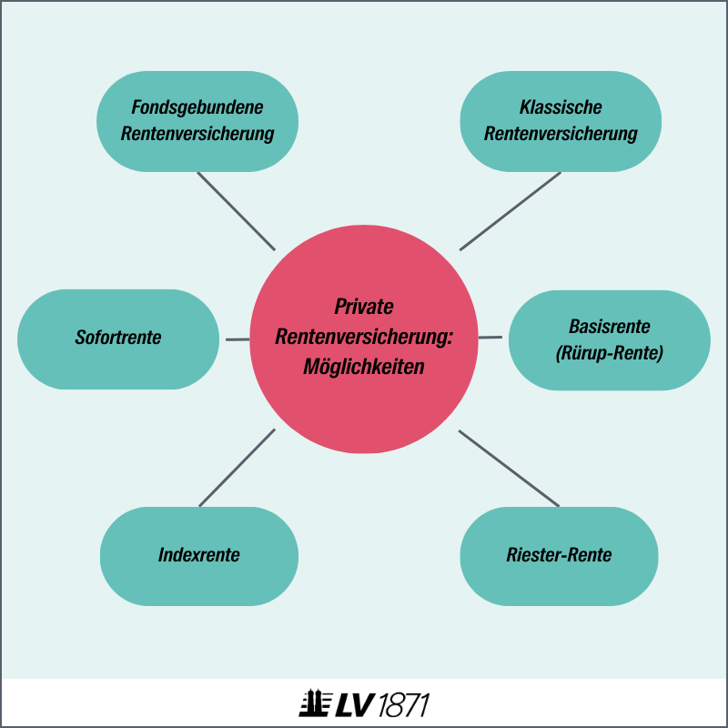 Infografik Möglichkeiten der privaten Rentenversicherung im Überblick