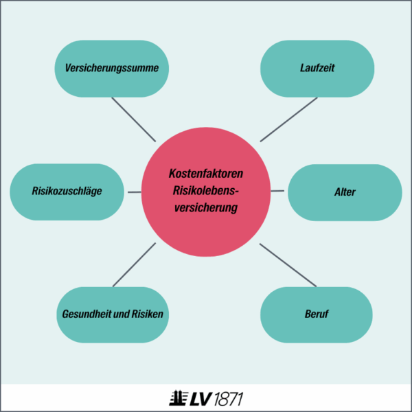 Infografik: Faktoren, die sich auf die Kosten einer Risikolebensversicherung auswirken können im Überblick: Laufzeit, Alter, Beruf, Gesundheit, Risikozuschläge, Versicherungssumme